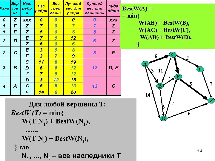 Best. W(A) = = min{ W(AB) + Best. W(B), W(AC) + Best. W(C), W(AD)