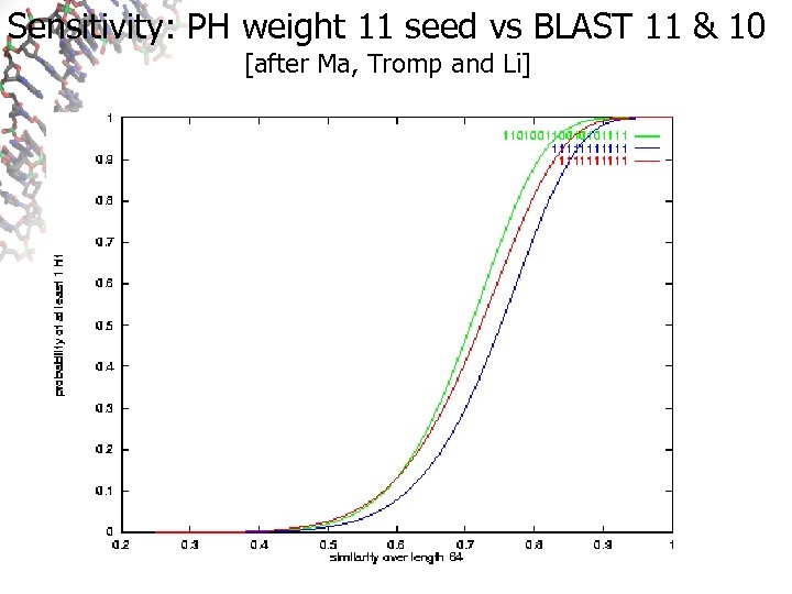 Sensitivity: PH weight 11 seed vs BLAST 11 & 10 [after Ma, Tromp and