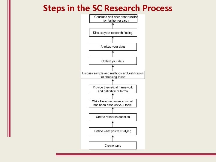 Steps in the SC Research Process 