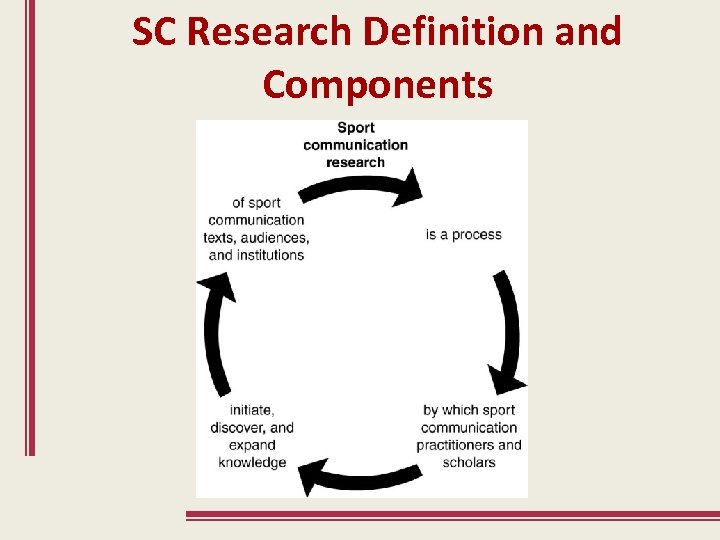 SC Research Definition and Components 