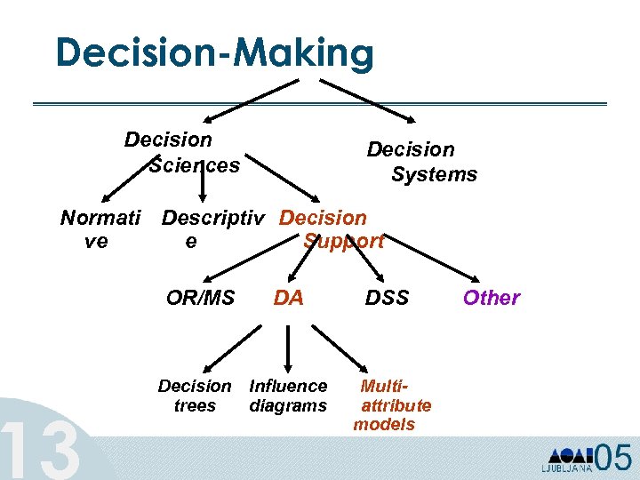 Decision-Making Decision Sciences Decision Systems Normati Descriptiv Decision ve e Support 13 OR/MS DA