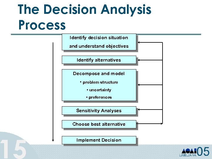 The Decision Analysis Process 15 Identify decision situation and understand objectives Identify alternatives Decompose