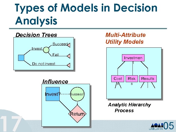 Types of Models in Decision Analysis Decision Trees 17 Multi-Attribute Utility Models Succeed Invest