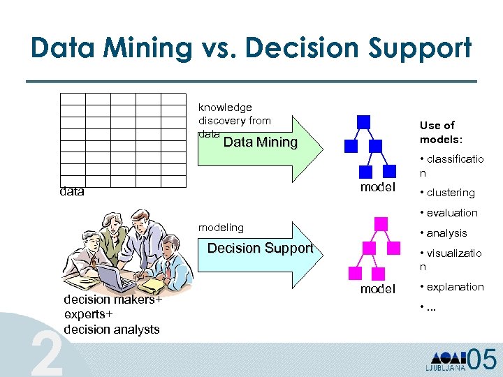 Data Mining vs. Decision Support knowledge discovery from data Use of models: Data Mining