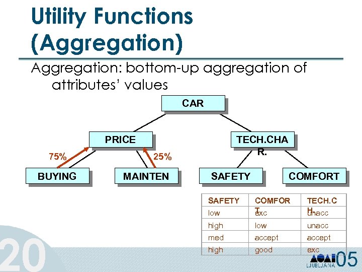 Utility Functions (Aggregation) Aggregation: bottom-up aggregation of attributes’ values CAR PRICE 75% BUYING 20