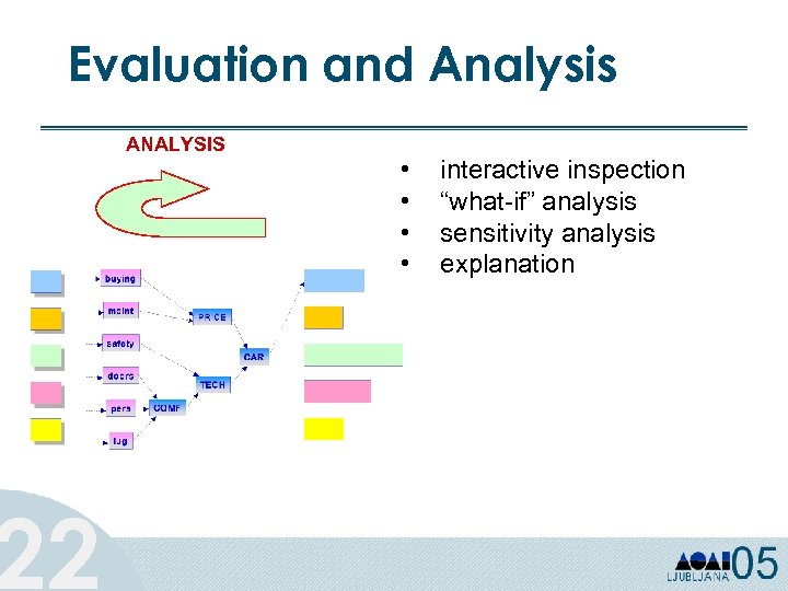 Evaluation and Analysis 22 ANALYSIS • • interactive inspection “what-if” analysis sensitivity analysis explanation