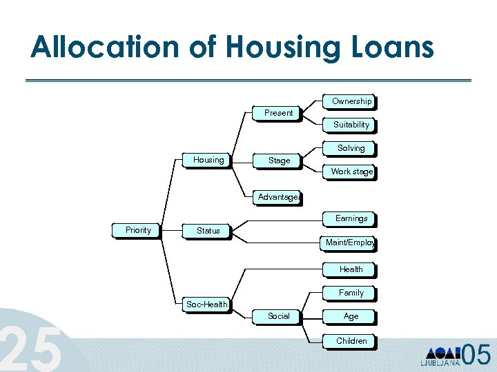 Allocation of Housing Loans 25 Ownership Present Suitability Solving Housing Stage Work stage Advantages