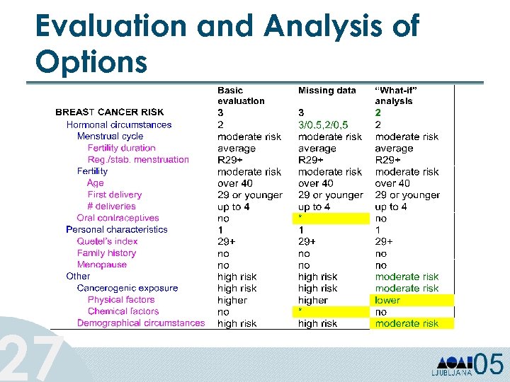 Evaluation and Analysis of Options 27 