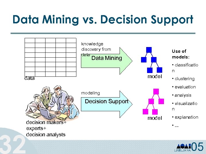 Data Mining vs. Decision Support knowledge discovery from data Use of models: Data Mining