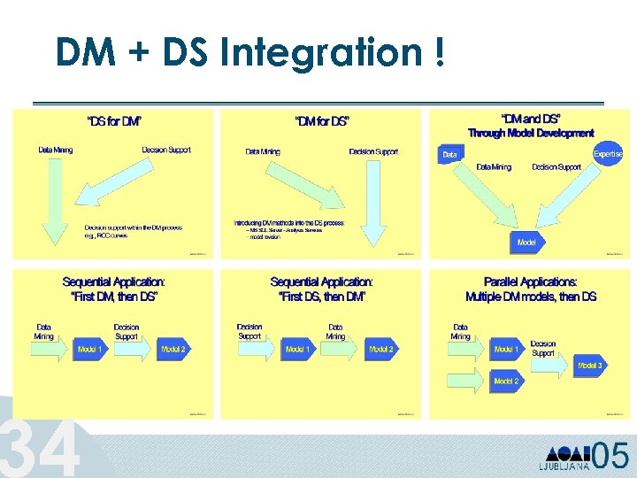 DM + DS Integration ! 34 