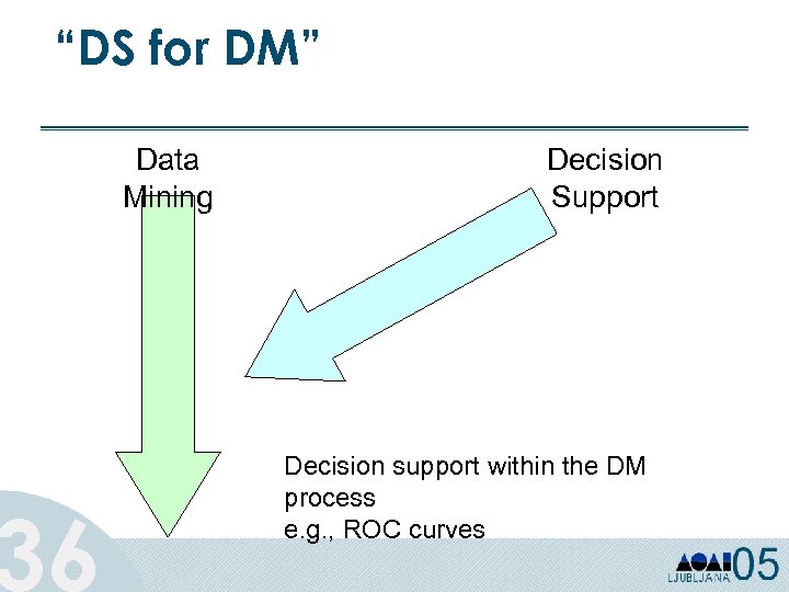 “DS for DM” 36 Data Mining Decision Support Decision support within the DM process