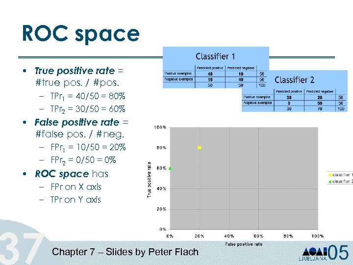 ROC space • True positive rate = #true pos. / #pos. – TPr 1