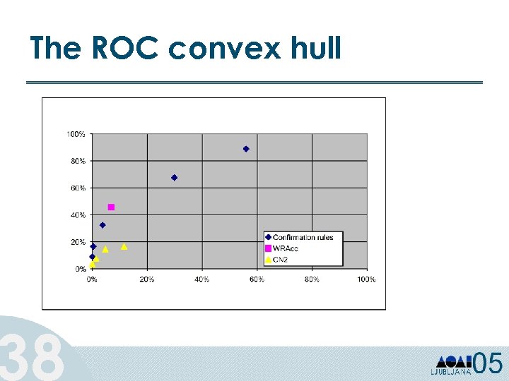 true positive rate The ROC convex hull 38 false positive rate 