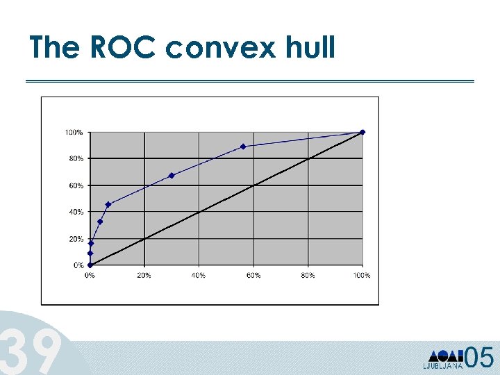 true positive rate The ROC convex hull 39 false positive rate 