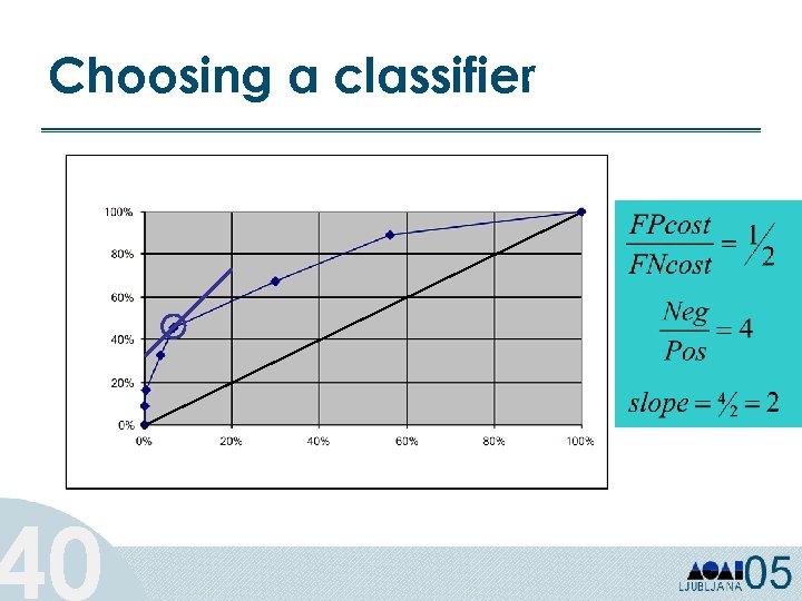 true positive rate Choosing a classifier 40 false positive rate 