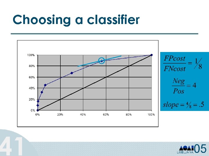 true positive rate Choosing a classifier 41 false positive rate 