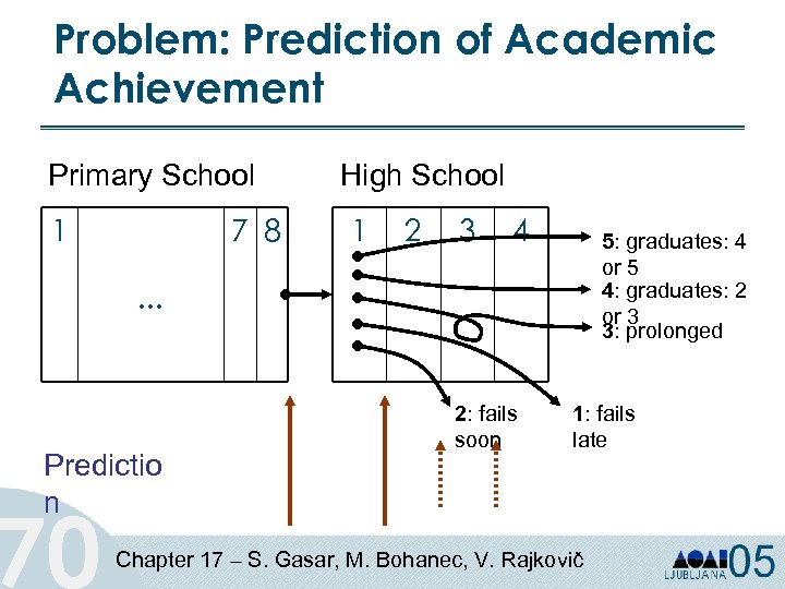 Problem: Prediction of Academic Achievement Primary School 1 7 8 High School 1 2