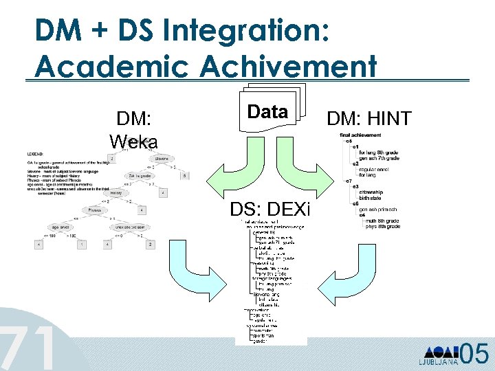 DM + DS Integration: Academic Achivement 71 DM: Weka Data DS: DEXi DM: HINT