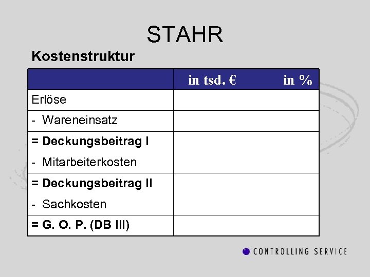 STAHR Kostenstruktur in tsd. € Erlöse - Wareneinsatz = Deckungsbeitrag I - Mitarbeiterkosten =