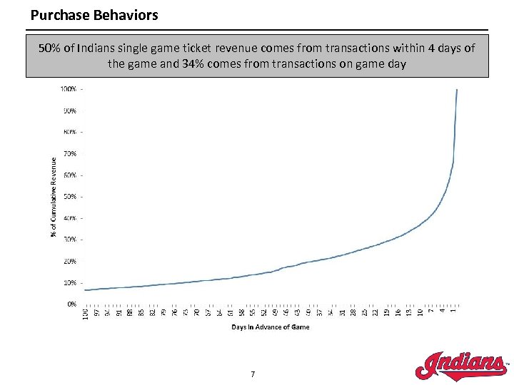 Purchase Behaviors 50% of Indians single game ticket revenue comes from transactions within 4