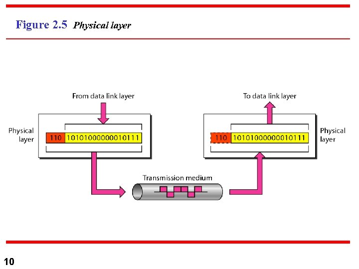 Figure 2. 5 Physical layer 10 
