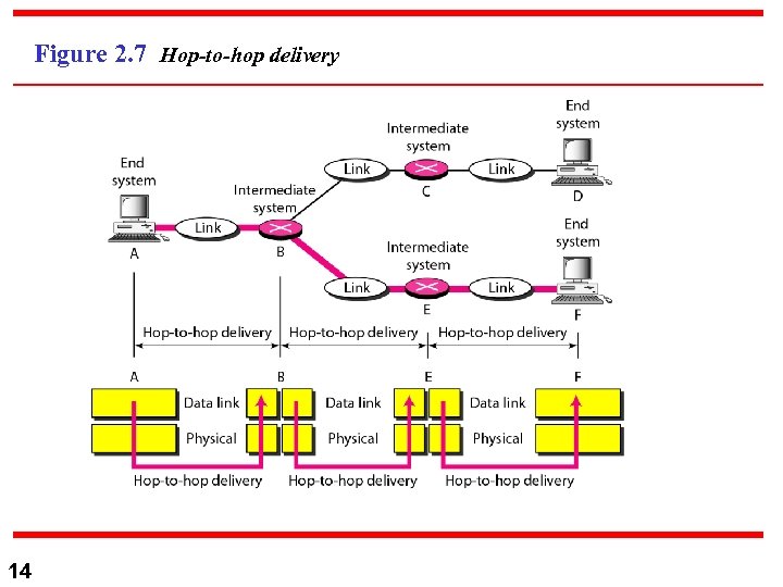 Figure 2. 7 Hop-to-hop delivery 14 
