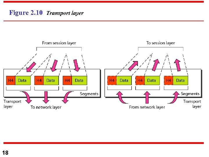 Figure 2. 10 Transport layer 18 