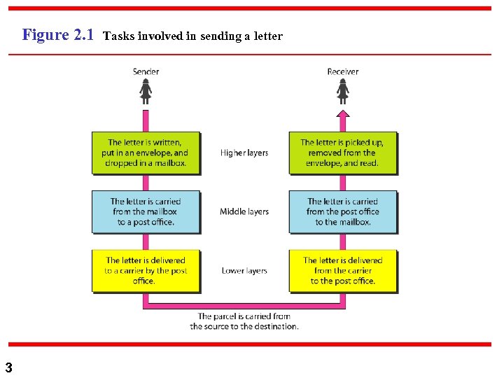 Figure 2. 1 3 Tasks involved in sending a letter 