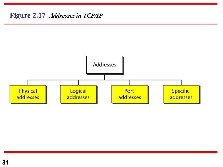 Figure 2. 17 Addresses in TCP/IP 31 