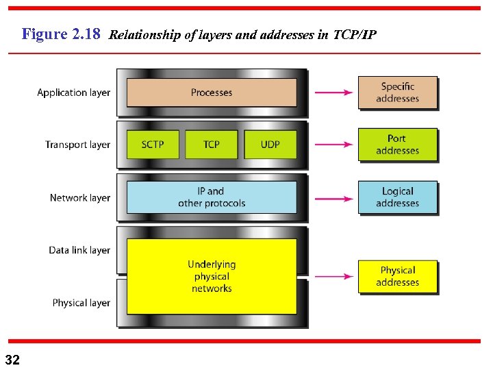 Figure 2. 18 Relationship of layers and addresses in TCP/IP 32 
