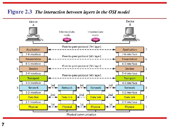 Figure 2. 3 The interaction between layers in the OSI model 7 