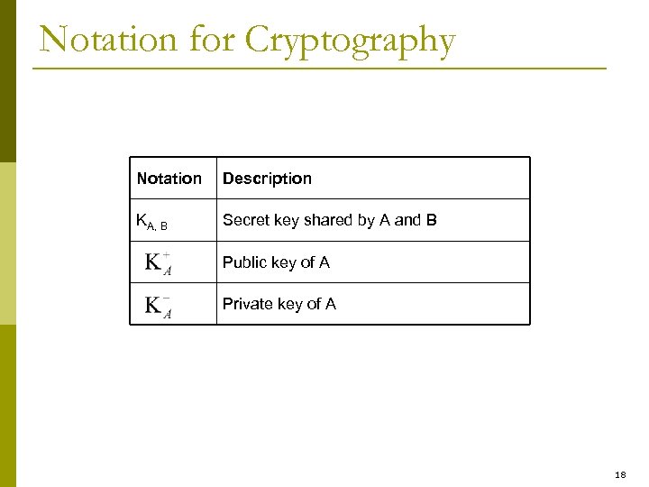 Notation for Cryptography Notation Description KA, B Secret key shared by A and B
