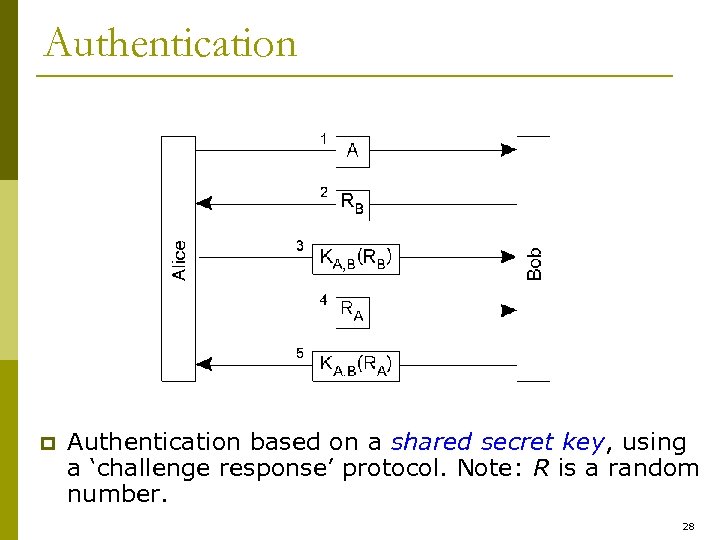 Authentication p Authentication based on a shared secret key, using a ‘challenge response’ protocol.
