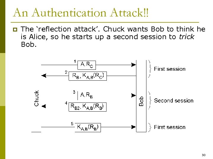An Authentication Attack!! p The ‘reflection attack’. Chuck wants Bob to think he is