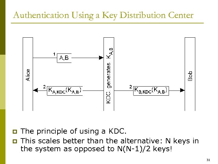 Authentication Using a Key Distribution Center p p The principle of using a KDC.
