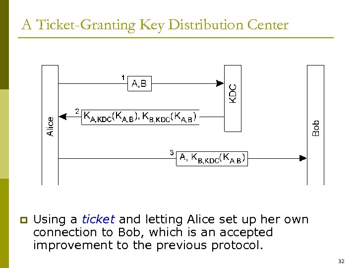 A Ticket-Granting Key Distribution Center p Using a ticket and letting Alice set up
