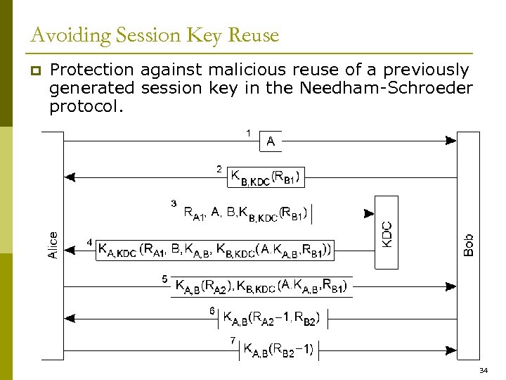 Avoiding Session Key Reuse p Protection against malicious reuse of a previously generated session