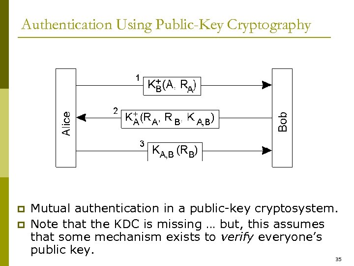 Authentication Using Public-Key Cryptography p p Mutual authentication in a public-key cryptosystem. Note that