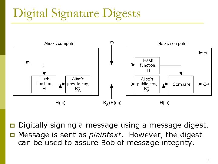 Digital Signature Digests p p Digitally signing a message using a message digest. Message