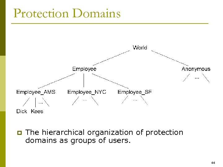 Protection Domains p The hierarchical organization of protection domains as groups of users. 44