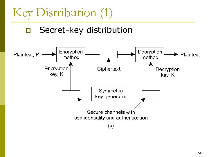 Key Distribution (1) p Secret-key distribution 54 