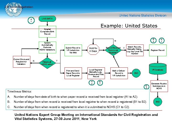 2. 0 Local Registration LIVE BIRTH A 1 Example: United States Hospital Completes Birth