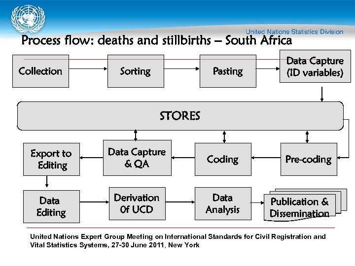 Process flow: deaths and stillbirths – South Africa Collection Sorting Pasting Data Capture (ID