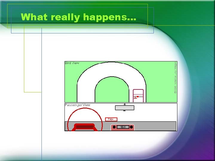 What really happens… 