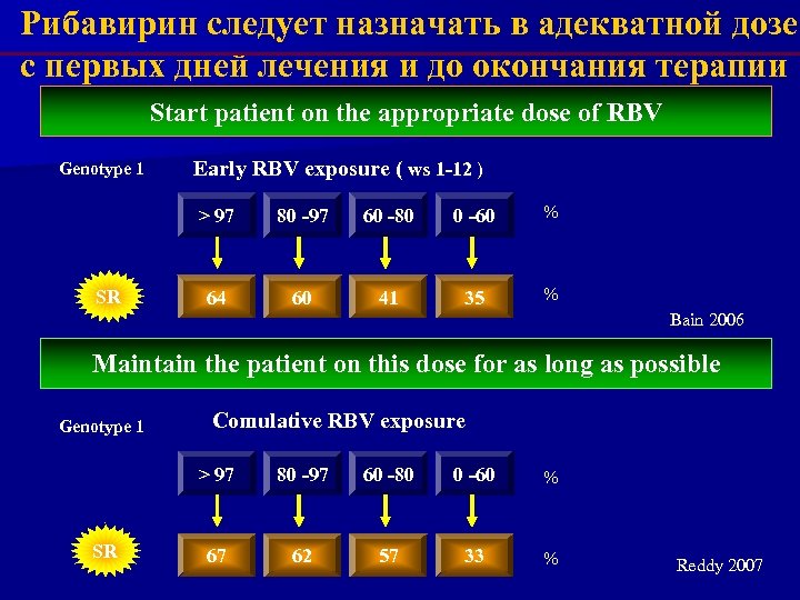 Рибавирин следует назначать в адекватной дозе с первых дней лечения и до окончания терапии