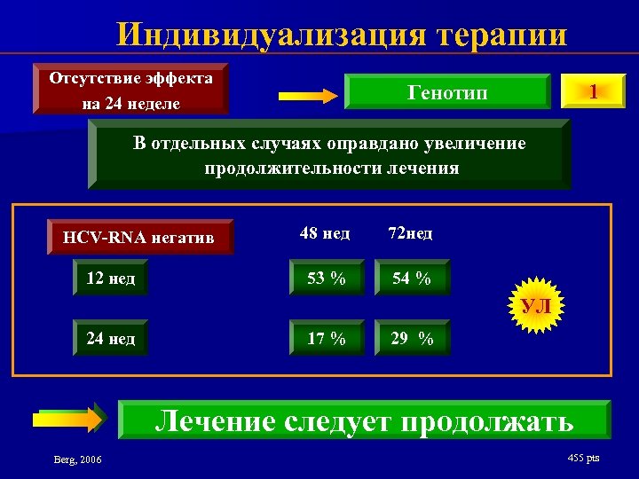 Индивидуализация терапии Отсутствие эффекта на 24 неделе 1 Генотип В отдельных случаях оправдано увеличение