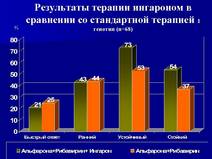 Результат терапии.