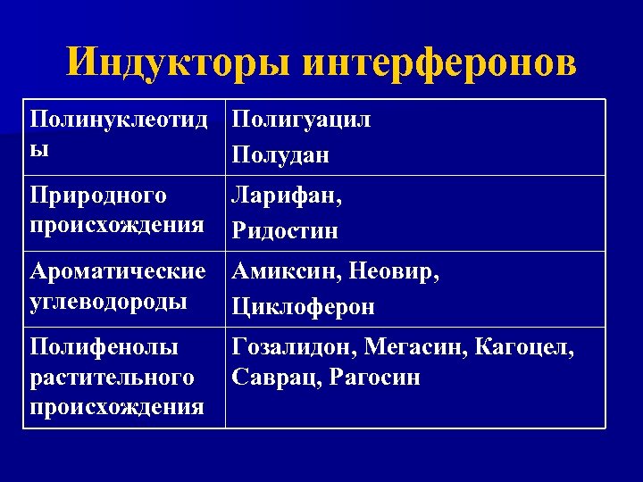 Индукторы интерферонов Полинуклеотид Полигуацил ы Полудан Природного происхождения Ларифан, Ридостин Ароматические Амиксин, Неовир, углеводороды