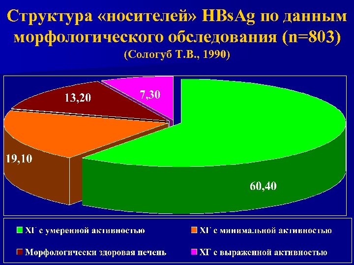 Структура «носителей» HBs. Ag по данным морфологического обследования (n=803) (Сологуб Т. В. , 1990)