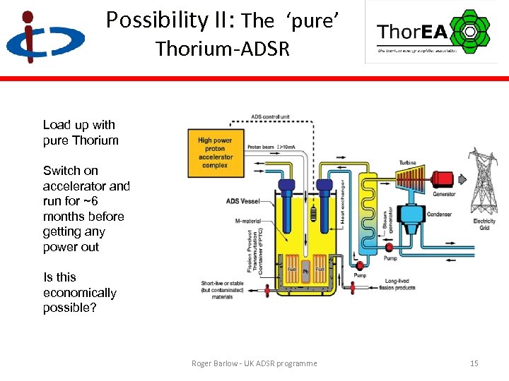 Possibility II: The ‘pure’ Thorium-ADSR Load up with pure Thorium Switch on accelerator and